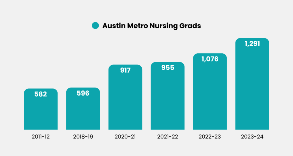 Central Texas Healthcare Partnership nursing graduate increases 2024